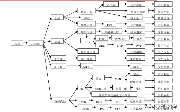 石油化工产业链